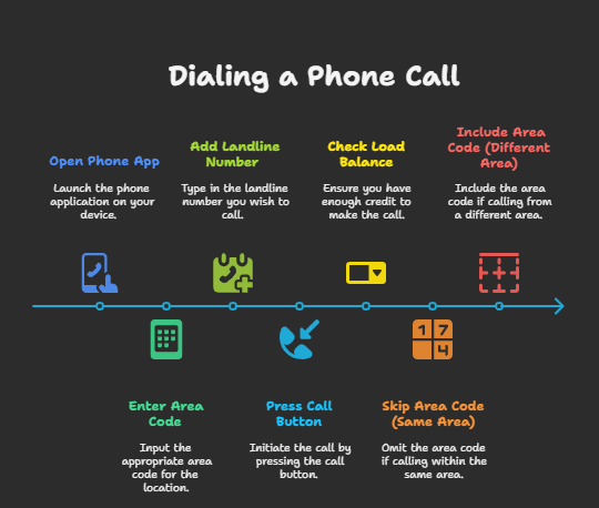 How to Call Landline Using TNT Sim Numbers 2 how to call landline using tnt sim